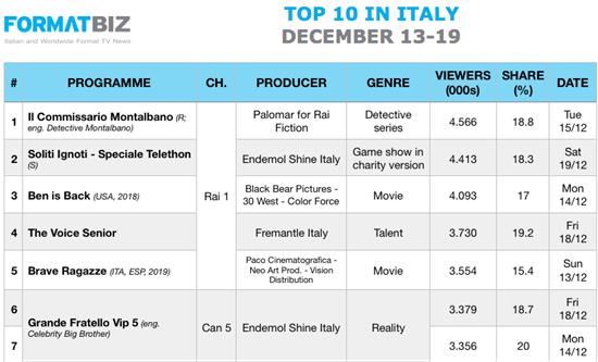TOP 10 IN ITALY | December 13-19
